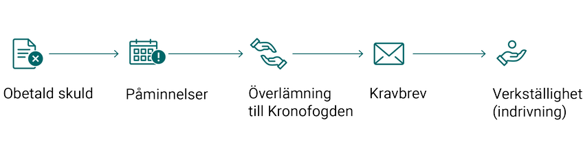 Tidslinje som visar skuldens väg till verkställighet: 1 - Obetald skuld. 2 - Påminnelser. 3 - Överlämning till Kronofogden. 4 - Kravbrev Verkställighet (indrivning)