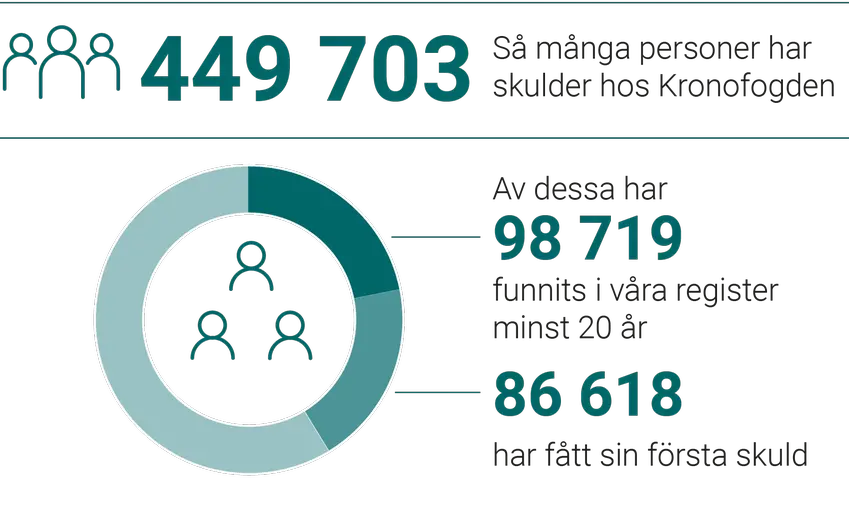 449 703 personer har en skuld hos Kronofogden. Av dessa har 98 719 funnits i våra register minst 20 år. 86 618 har fått sin första skuld.