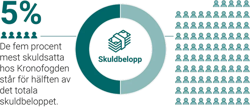 De fem procent mest skuldsatta hos Kronofogden står för hälften av det totala skuldbeloppet.