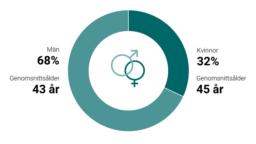 Cirkeldiagram som visar Kön och ålder vräkta 2022.
