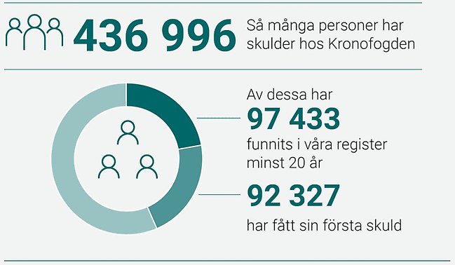 Kronofogden i siffror i ny rapport