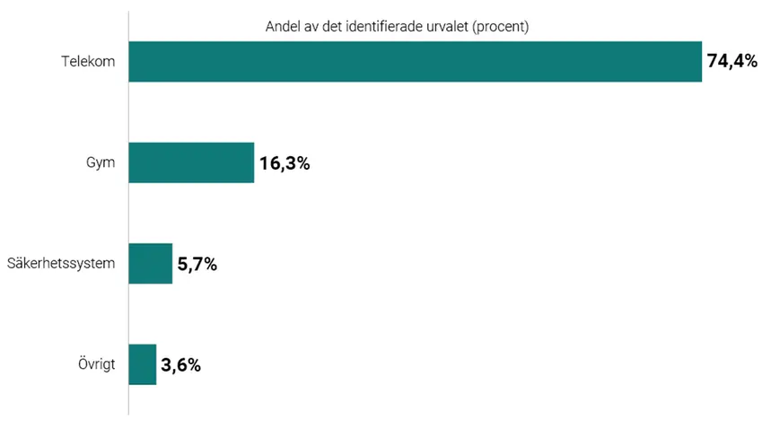 Stapeldiagram som visar andel av det identifierade urvalet (procent)