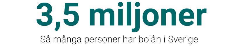 3,5 miljoner personer har bolån i Sverige.