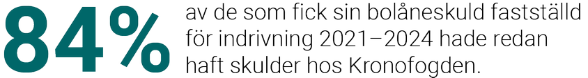 84% av de som fick sin bolåneskuld fastställd för indrivning 2021–2024 hade redan haft skulder hos Kronofogden.