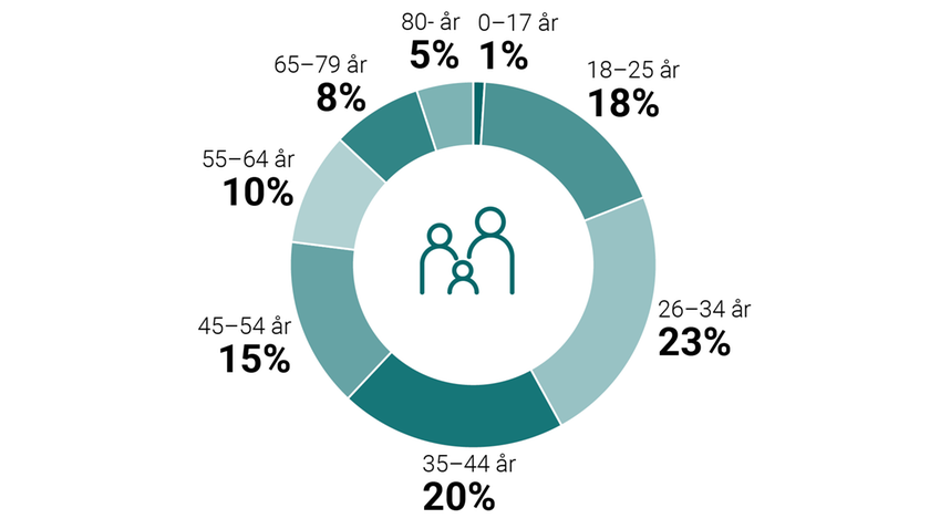 Cirkeldiagram som visar åldersfördelning bland förstagångsgäldenärer 2022