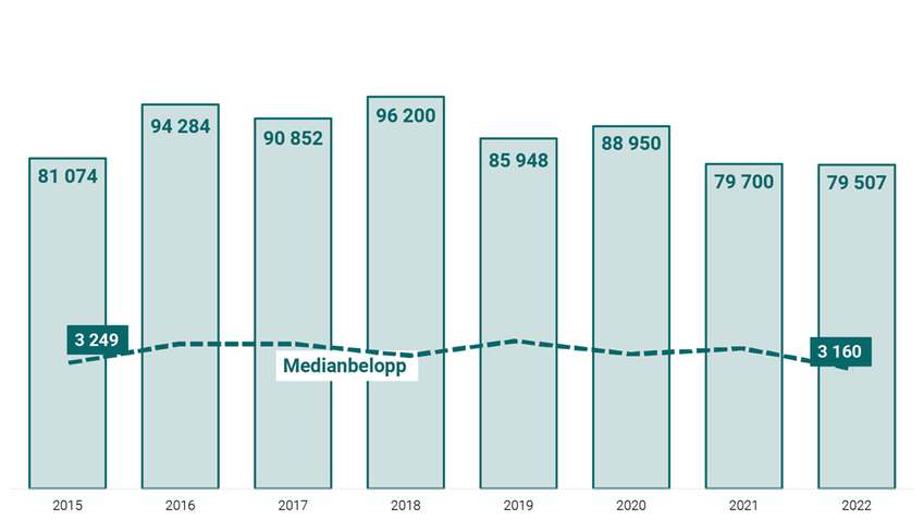 Graf som visar förstagångsgäldenärer och deras första skuld 2015–2022