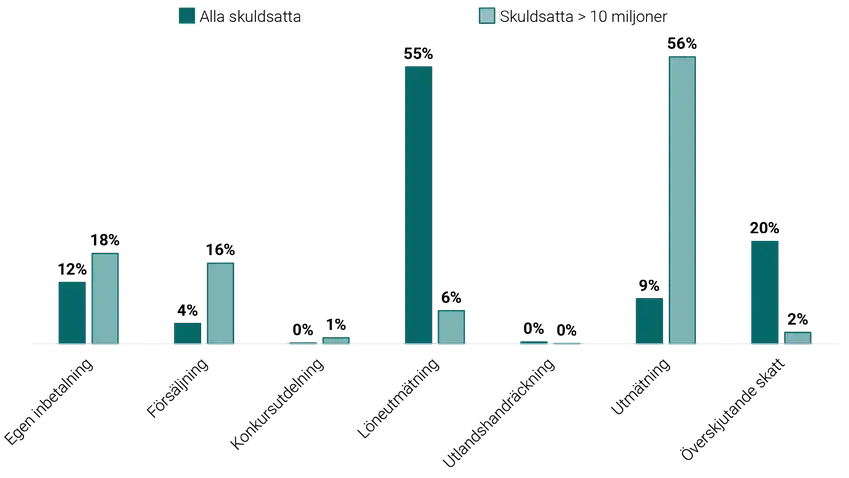 Stapeldiagram: Indrivet belopp fördelat på indrivningskällor de senaste 12 månaderna