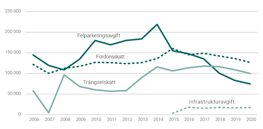 Exempel på linjediagram