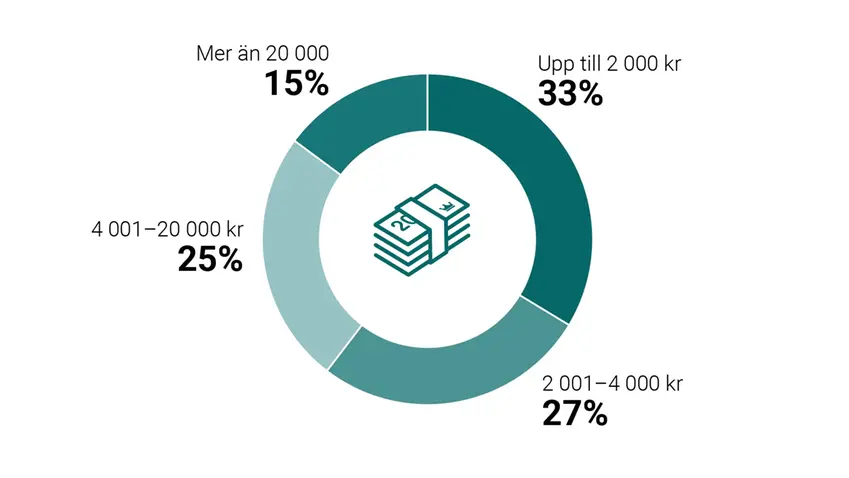 Cirkeldiagram som visar första skuldens storlek 2022