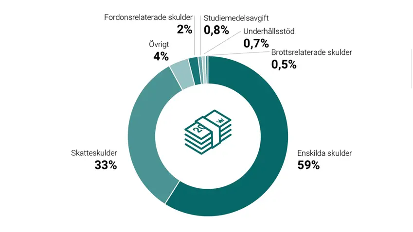 Cirkeldiagram som visar fördelning av skuldtyp bland första inkomna skulder 2021 – andel av totalt belopp.