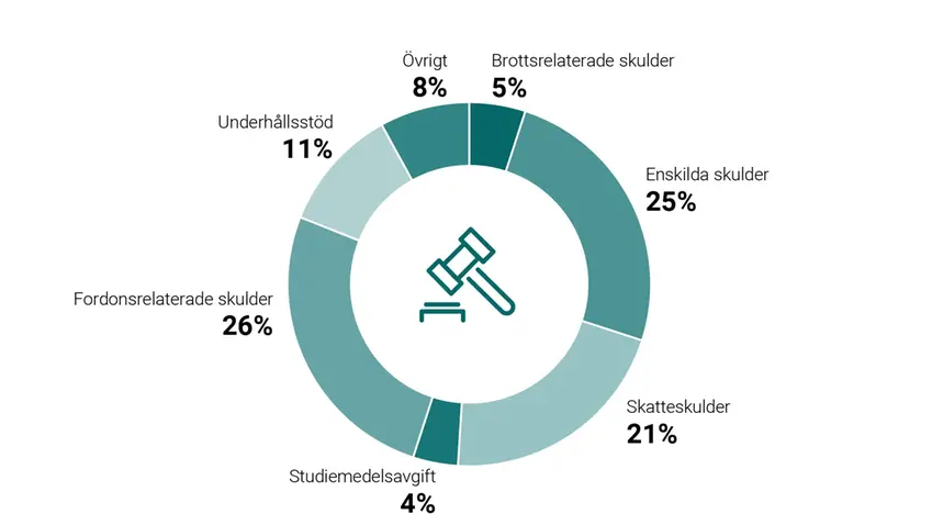 Cirkeldiagram som visar fördelning av skuldtyp bland första inkomna skulder 2021 – andel av totalt antal mål