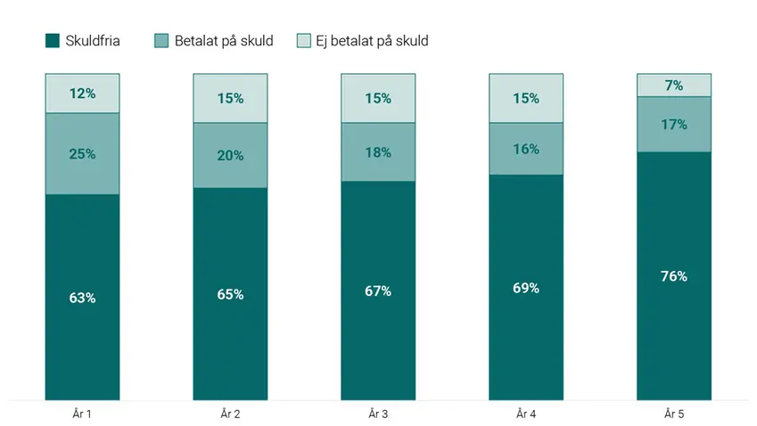 Graf som visar andel kvar i skuld inom 1–5 år från första skulden