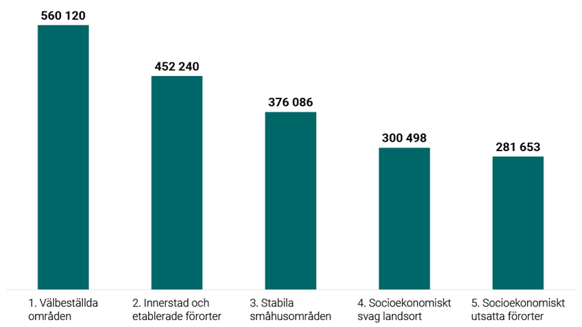  Graf som visar totalskuld bland skuldsatta per kluster (medelvärde)