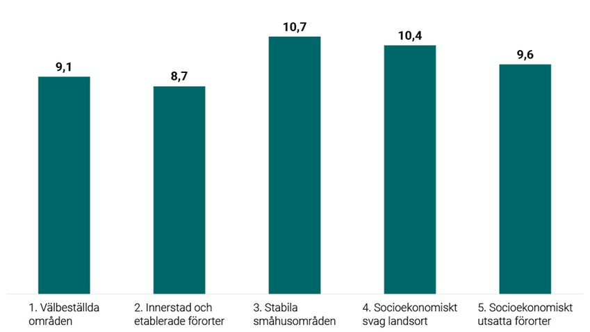  Graf som visar antal aktiva mål bland skuldsatta per kluster (medelvärde)