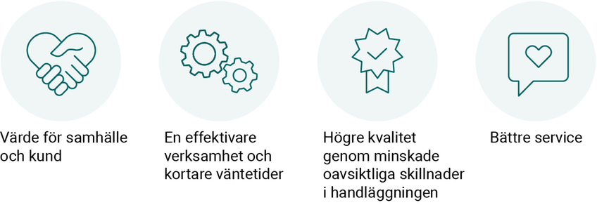 Värde för samhälle och kund. En effektivare verksamhet och kortare väntetider. Högre kvalitet genom bl.a. minskade oavsiktliga skillnader i handläggningen. Bättre service.