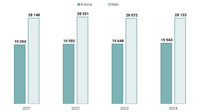 Graf som visar antal unika personer som har fått krav riktade mot sig, 2021–2024.