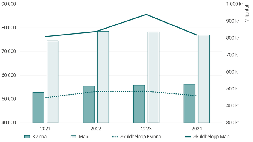 Graf som visar antal inkomna ansökningar om betalningsförelägganden och yrkade belopp (miljoner kronor) fördelat per kön, 2021–2024.
