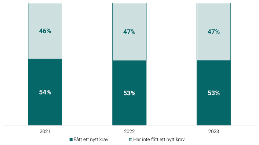 Graf som visar andel personer som har fått ytterligare ett krav nästföljande år, 2021–2023.