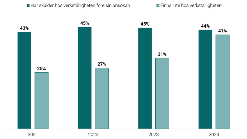 Graf som visar andel personer som har skulder för verkställighet hos Kronofogden före de nya kraven, 2021–2024.