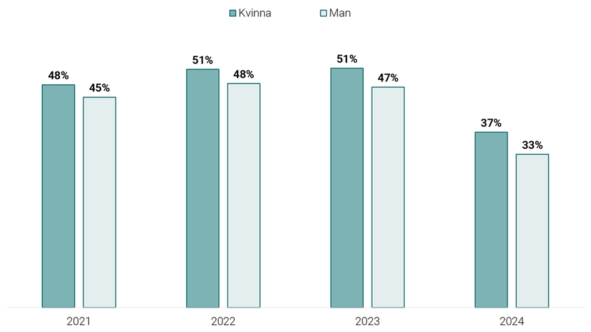 Graf som visar andel inkomna mål som har fått utslag, 2021–2024.