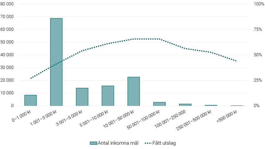 Graf som visar antal inkomna mål och andelen som har fått utslag, 2023.