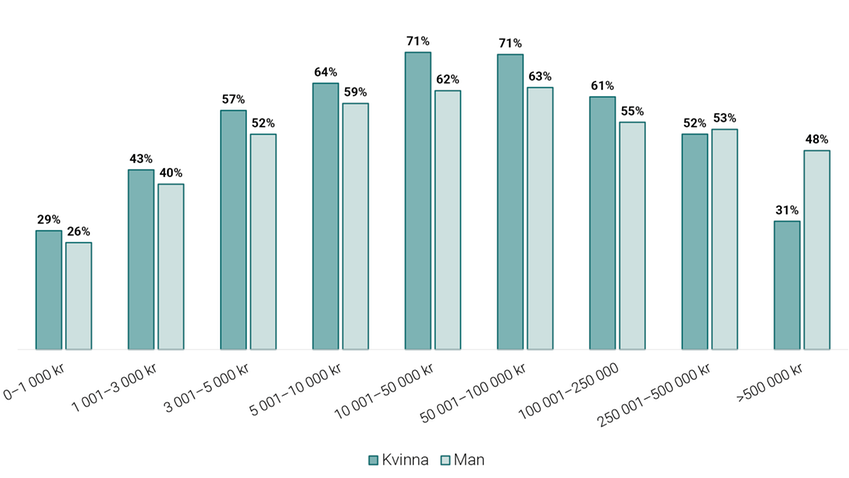 Graf som visar andel mål som har lett till utslag per kön, 2023.