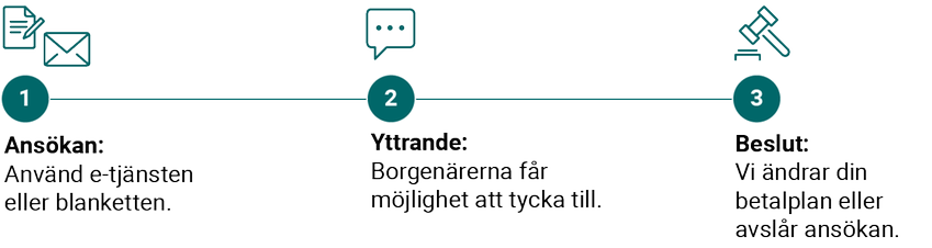 1. Ansökan: Använd e-tjänsten eller blanketten. 2.	Yttrande: Borgenärerna får möjlighet att tycka till. 3. Beslut: Vi ändrar din betalplan eller avslår ansökan.