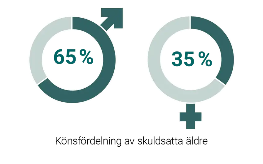 Av alla skuldsatta äldre är 65 % män och 35 % kvinnor.
