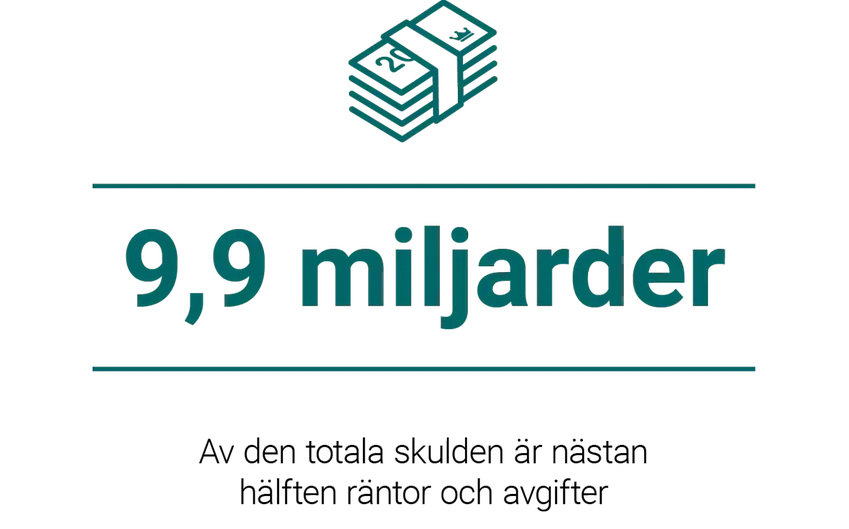 Av den totala skulden är nästan hälften; 9,9  miljarder kronor, räntor och avgifter.