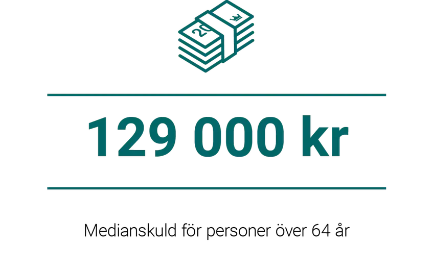 Medianskuld för personer över 64 år – 129 000 kr. 