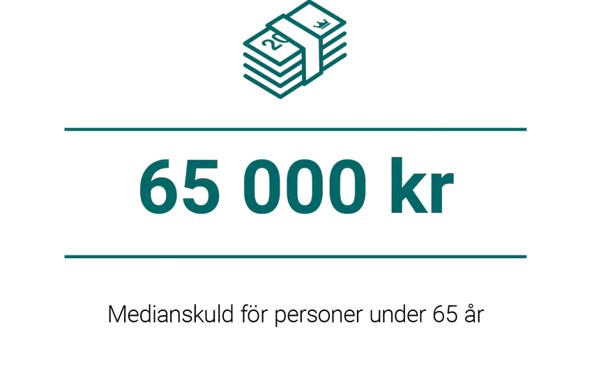 Medianskuld för personer under 65 år – 65 000 kr.
