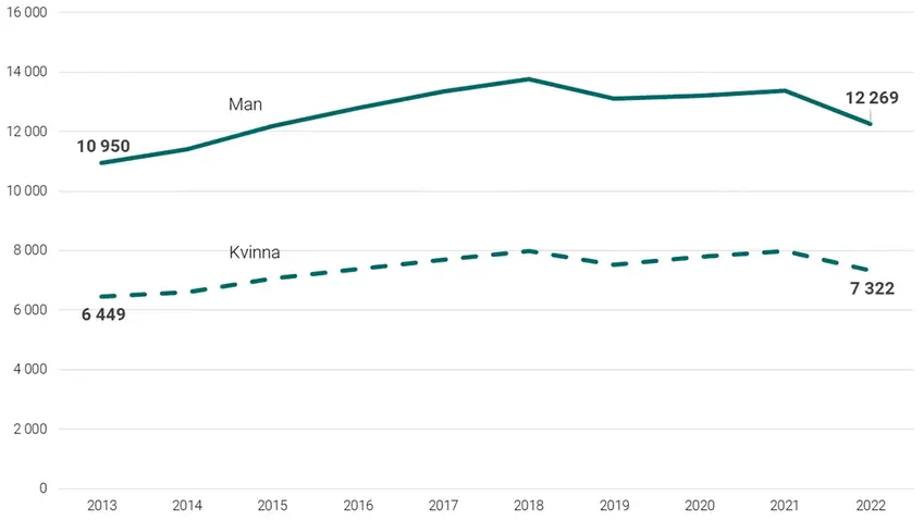 Graf som visar antal skuldsatta 65+ år med pågående löneutmätning