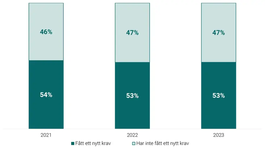 Graf som visar andel personer som har fått ytterligare ett krav nästföljande år, 2021–2023.
