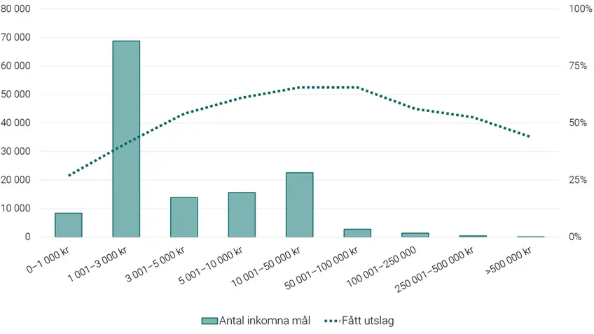 Graf som visar antal inkomna mål och andelen som har fått utslag, 2023.