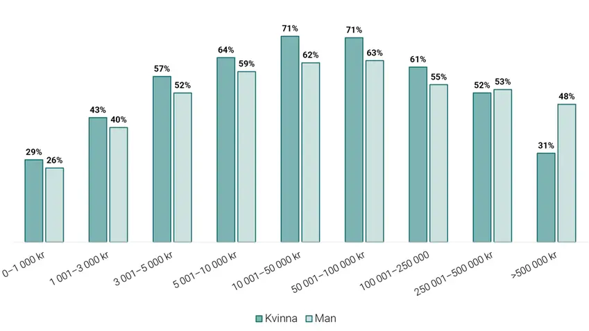Graf som visar andel mål som har lett till utslag per kön, 2023.