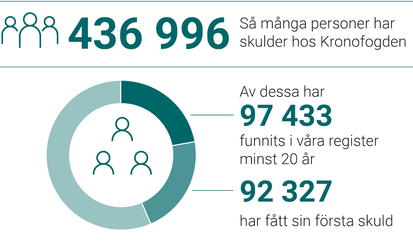 436 996 personer har en skuld hos Kronofogden. Av dessa har 97 433 funnits i våra register minst 20 år. 92 327 har fått sin första skuld.