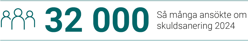 32 000 ansökte om skuldsanering 2024.