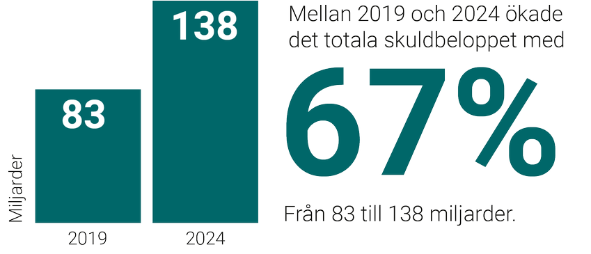 Mellan 2019 och 2024 ökade det totala skuldbeloppet med 67 %. Från 83 till 138 miljarder.