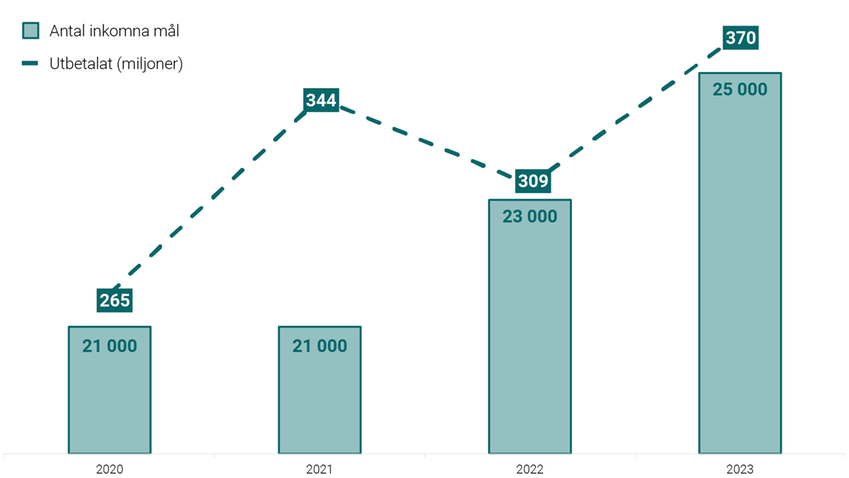 Graf som visar skadeståndsmål 2021–2023. Antal inkomna mål år 2020: 21 000, år 2021: 20 765, år 2022: 22 695, år 2023: 24 982.