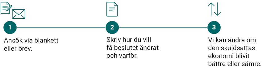 1. Ansök via blankett eller brev. 2. Skriv hur du vill få beslutet ändrat och varför. 3. Vi kan ändra om den skuldsattas ekonomi blivit bättre eller sämre.