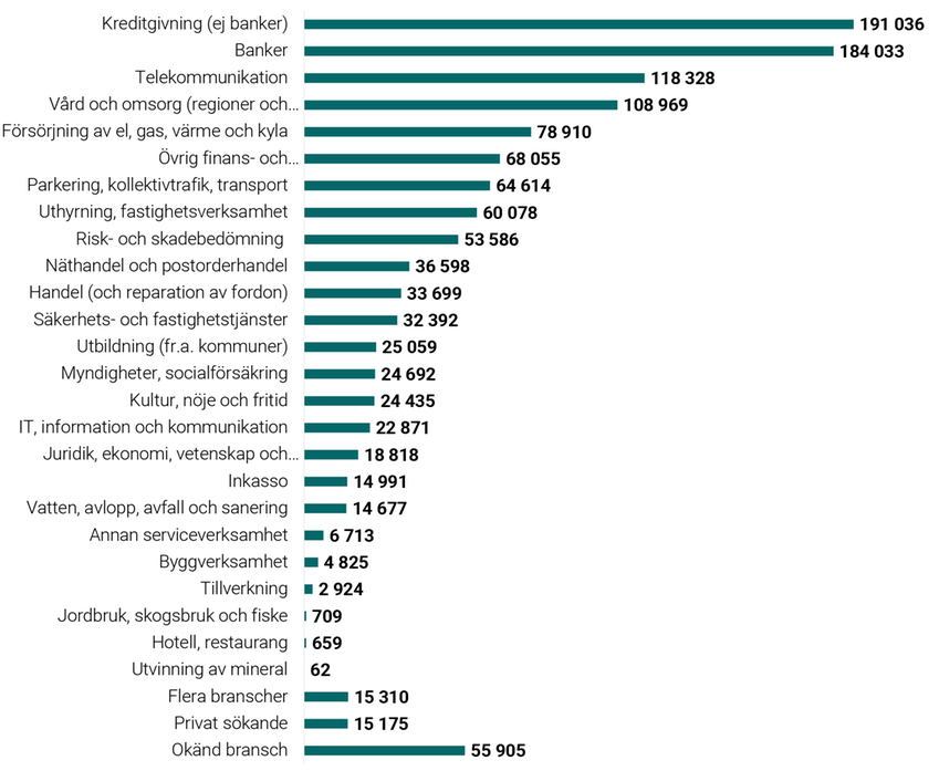 Stapeldiagram: Antal krav i summarisk process per bransch, privatpersoner (2024)