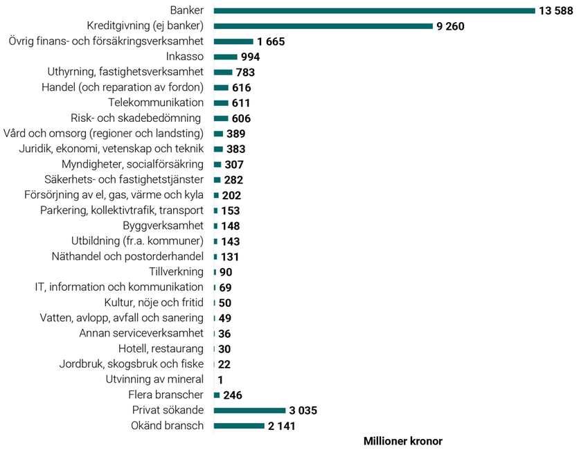 Stapeldiagram: Totalt kravbelopp i summarisk process per bransch, privatpersoner (2024), i miljoner kronor