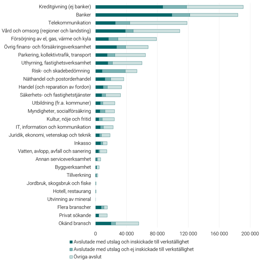 Stapeldiagram: Antal mål per bransch samt utfall