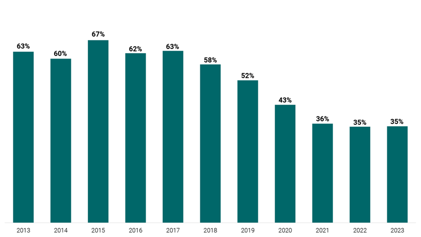 Stapeldiagram som visar andel som beviljats skuldsanering 2013–2023 