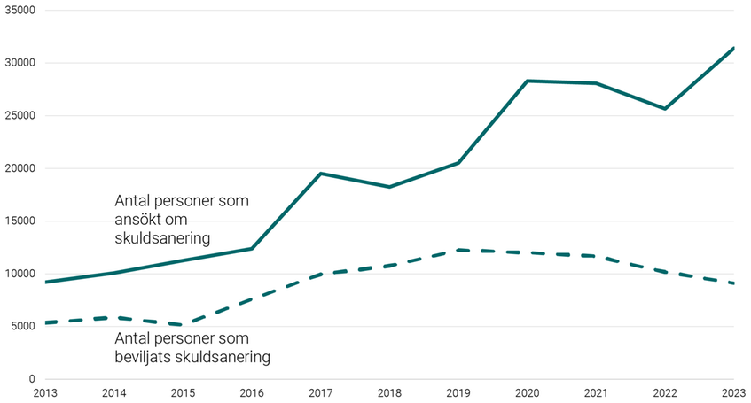 Linjediagram som visar antal personer som ansökt om skuldsanering sam personer som beviljats skuldsanering.